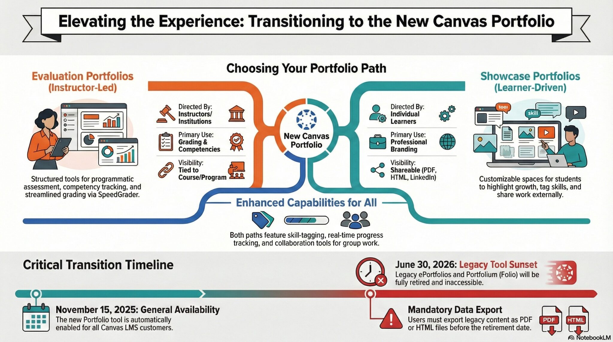 Infographic: Transitioning to the New Canvas Portfolio.