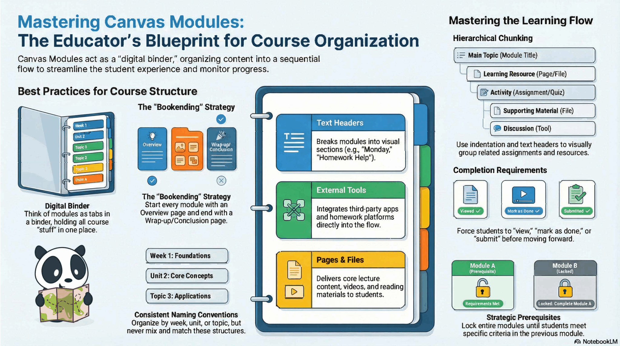 Mastering Canvas Modules Infographic